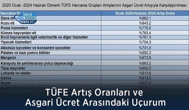 TÜFE Artış Oranları ve Asgari Ücret Arasındaki Uçurum