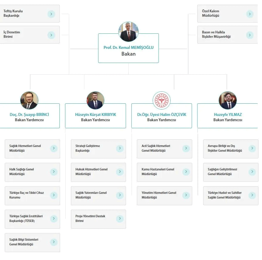 Saglik Bakanligi Teskilat Semasi