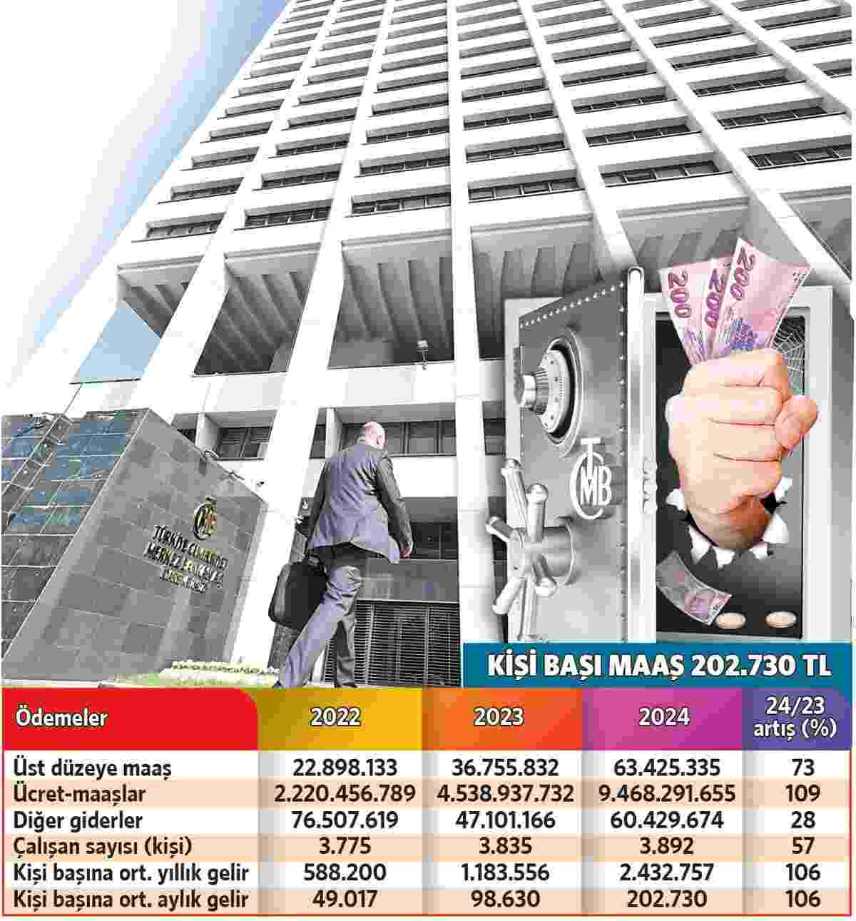 Merkez Bankasi Yonetici Maasi