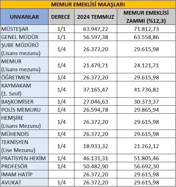 0X0 Memur Zammi 2025 Hesaplama Polis Ogretmen Hemsire Doktor En Dusuk Memur Maas Ne Kadar Olacak 1746600638524