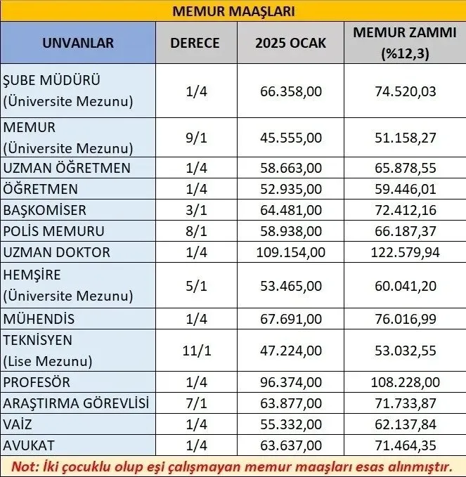 0X0 Memur Zammi 2025 Hesaplama Polis Ogretmen Hemsire Doktor En Dusuk Memur Maas Ne Kadar Olacak 1746600641210