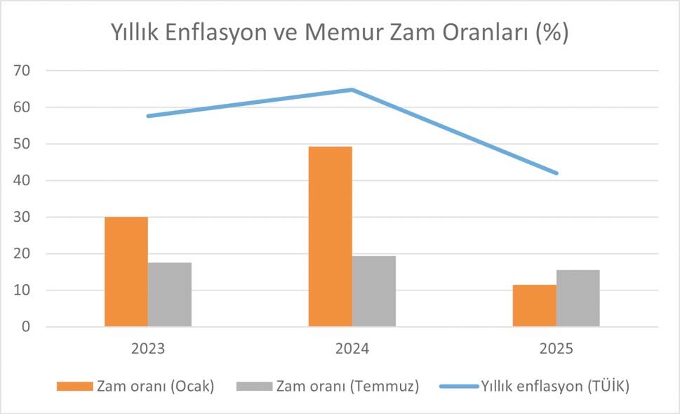 Yillik Enflasyon Ve Maas
