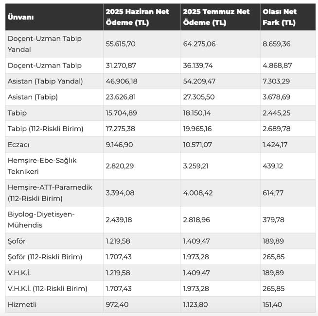 Sagli Personeli Taban Ek Odeme
